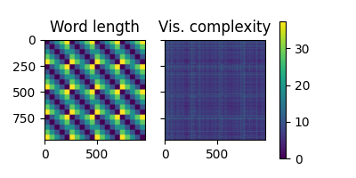 Word length, Vis. complexity