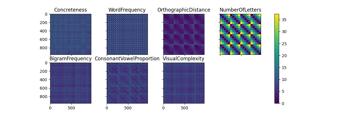 Concreteness, WordFrequency, OrthographicDistance, NumberOfLetters, BigramFrequency, ConsonantVowelProportion, VisualComplexity
