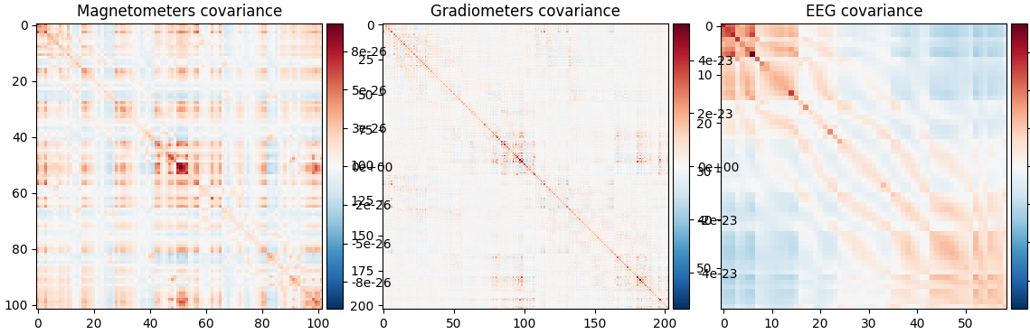 Magnetometers covariance, Gradiometers covariance, EEG covariance