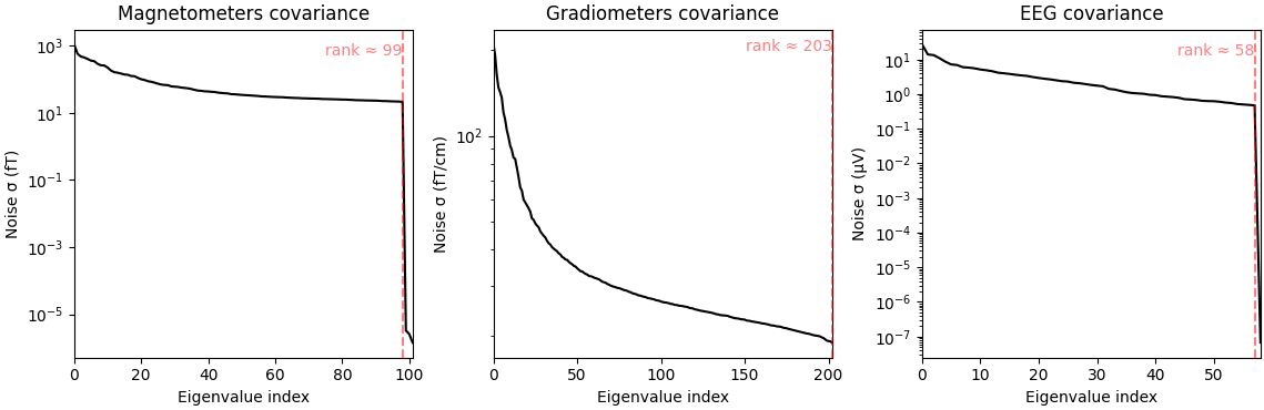 Magnetometers covariance, Gradiometers covariance, EEG covariance