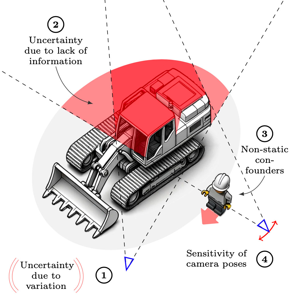 Illustration from Sources of uncertainty in 3D scene reconstruction