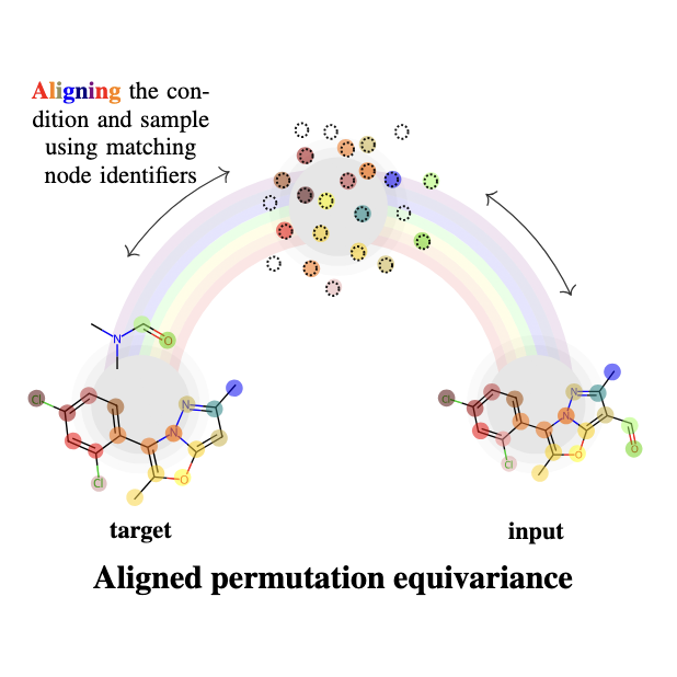 Illustration from Equivariant denoisers cannot copy graphs: Align your graph diffusion models