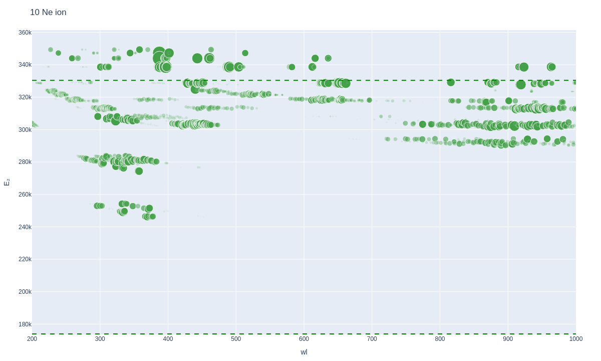 Neon ionic lines plot
