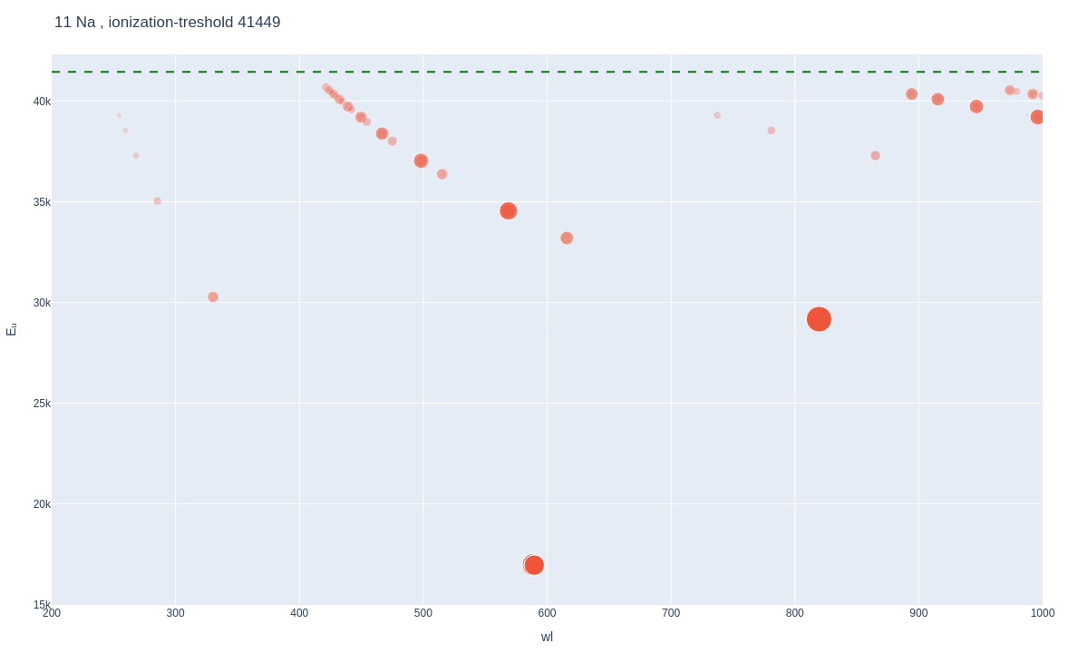 Sodium atomic lines plot