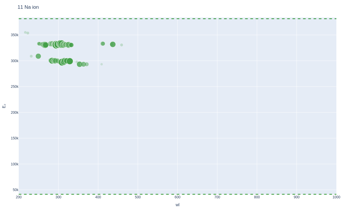 Sodium ionic lines plot