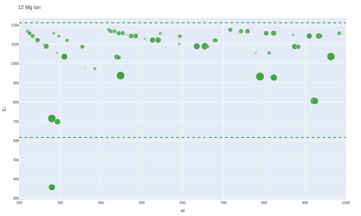 Magnesium ionic lines plot