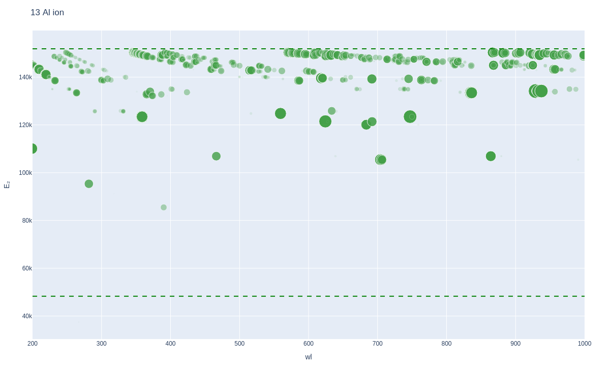 Aluminium ionic lines plot