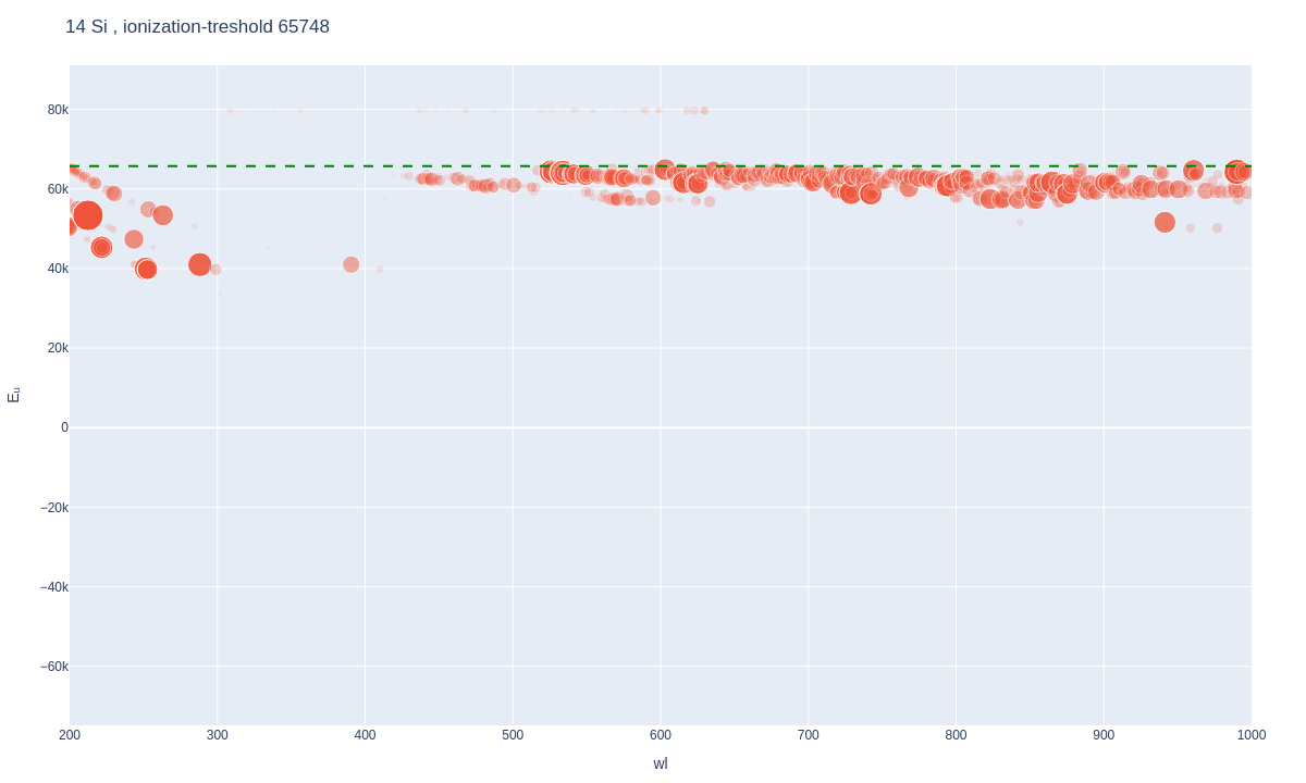 Silicon atomic lines plot