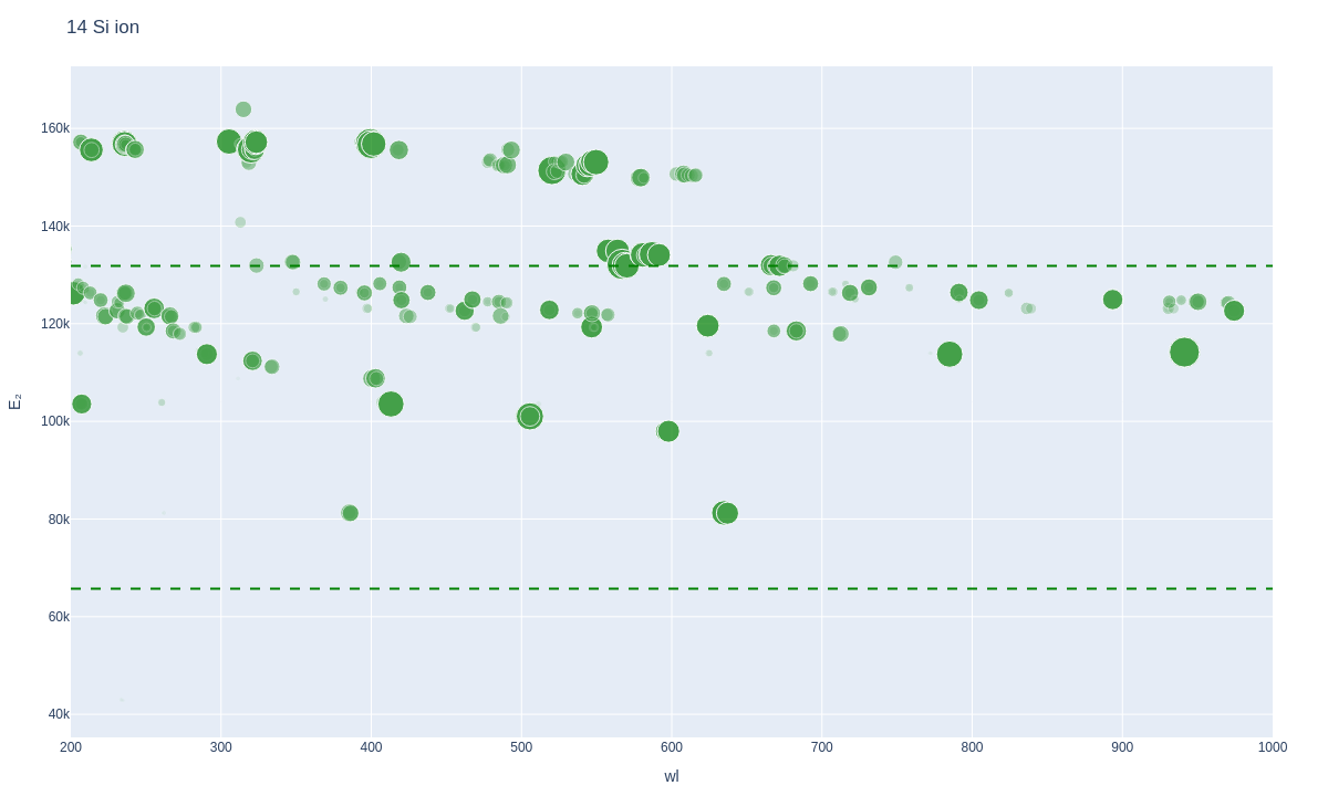 Silicon ionic lines plot