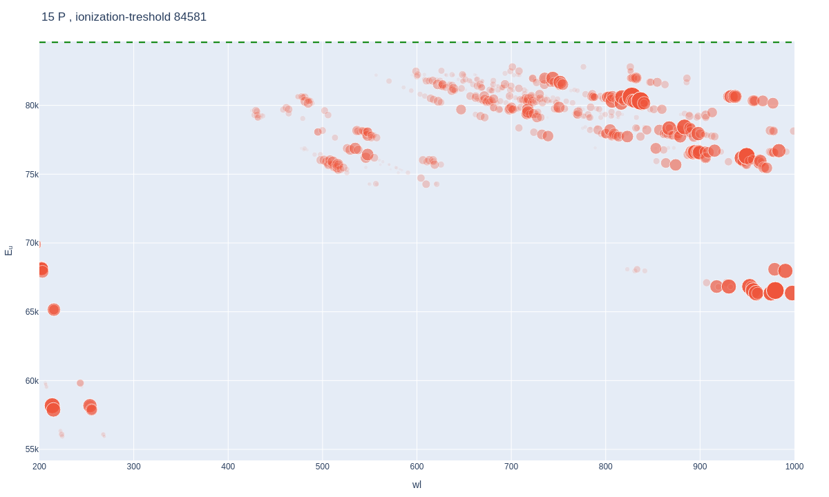 Phosphorus atomic lines plot