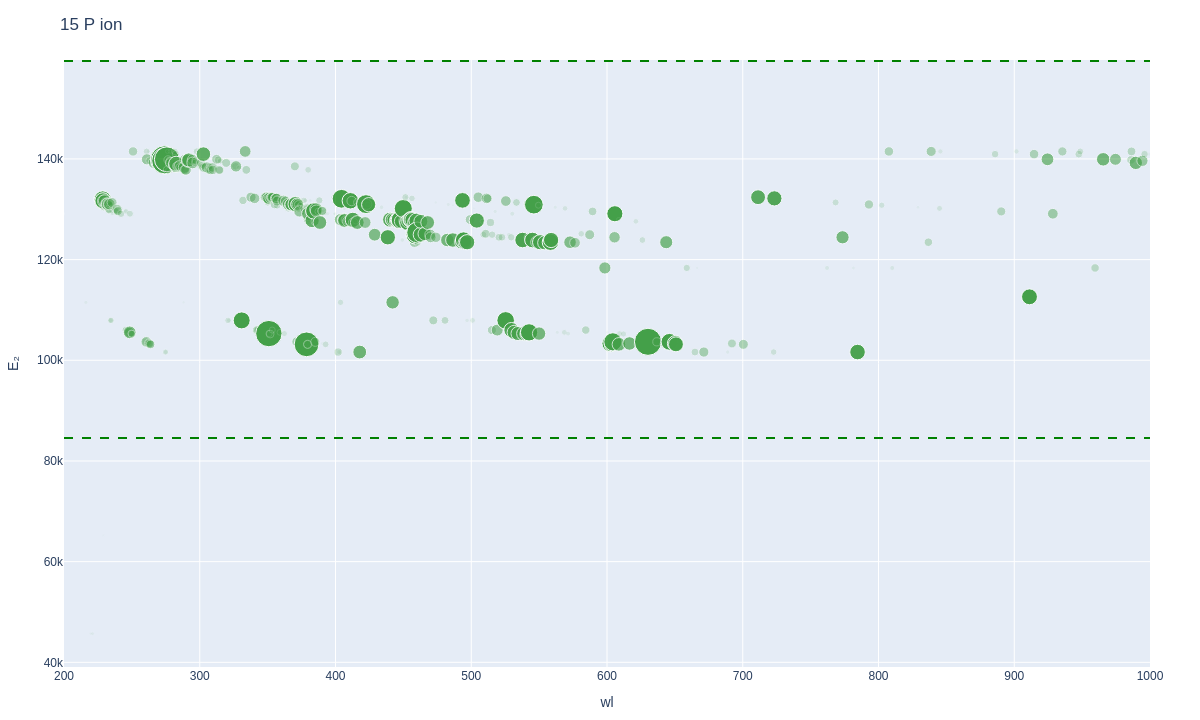 Phosphorus ionic lines plot