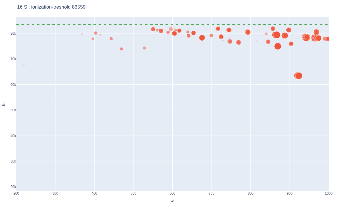 Sulfur atomic lines plot