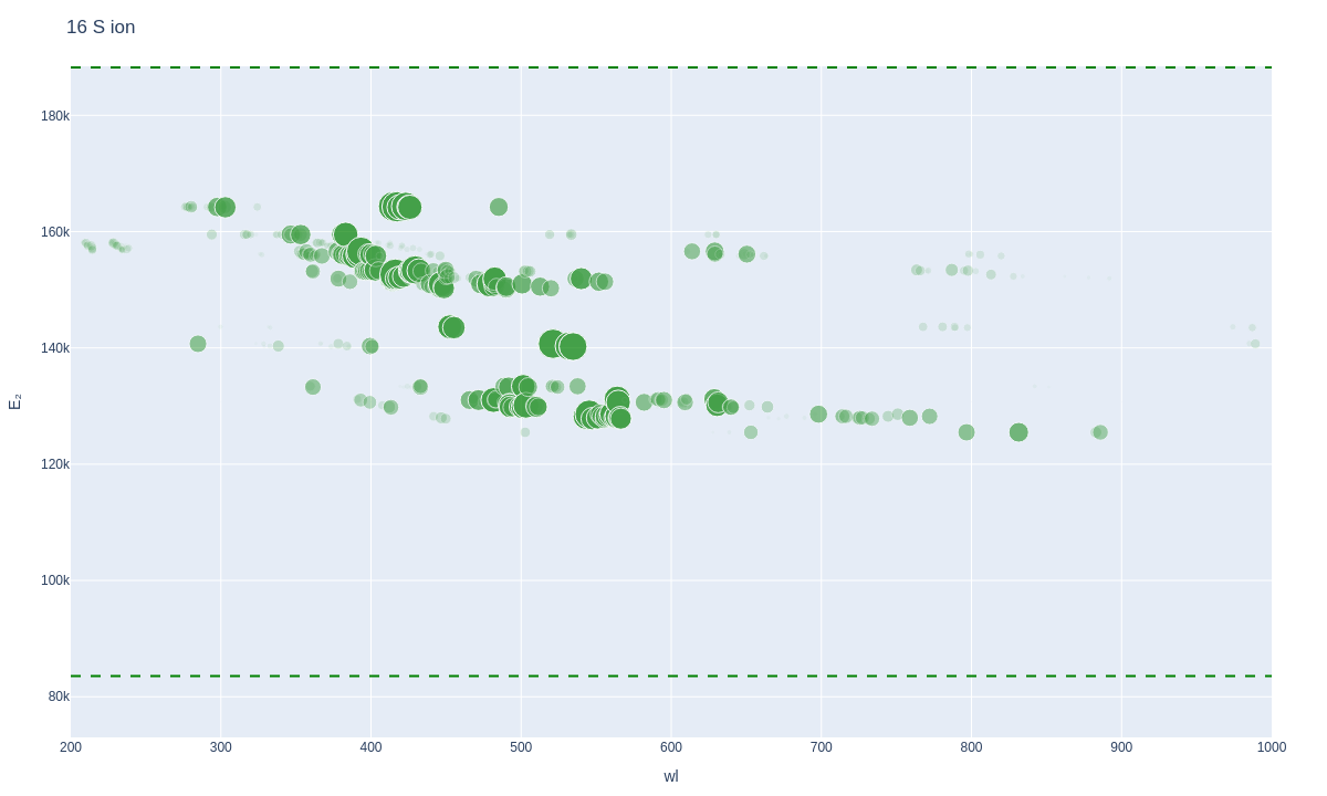 Sulfur ionic lines plot