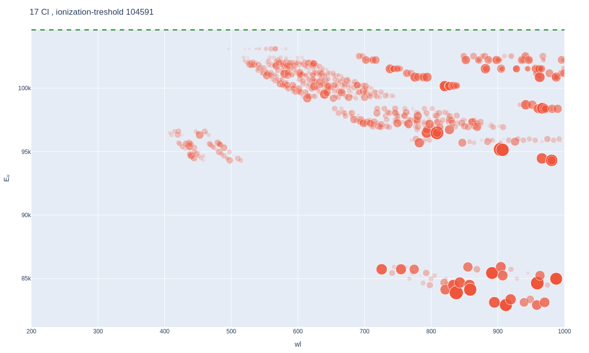 Chlorine atomic lines plot