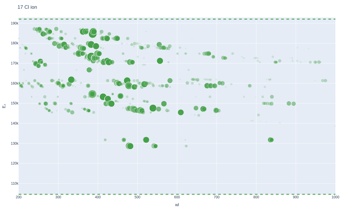 Chlorine ionic lines plot