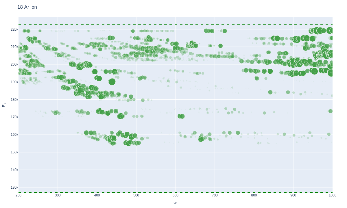 Argon ionic lines plot