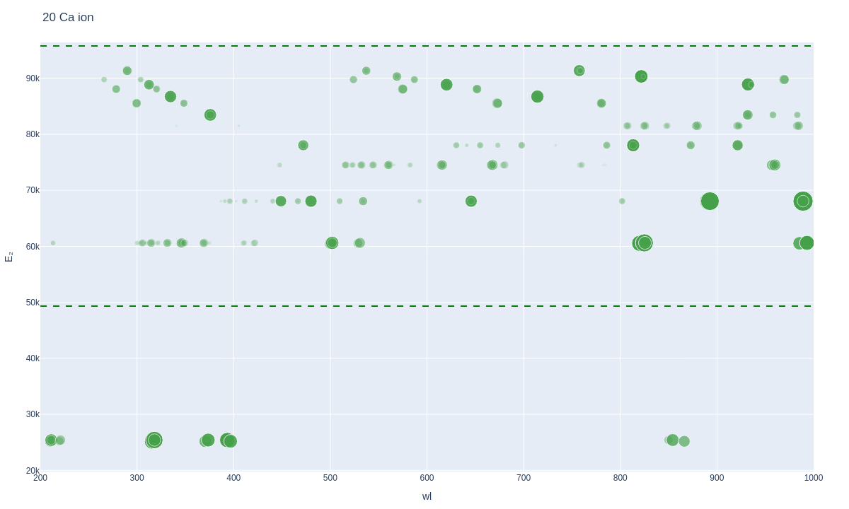 Calcium ionic lines plot