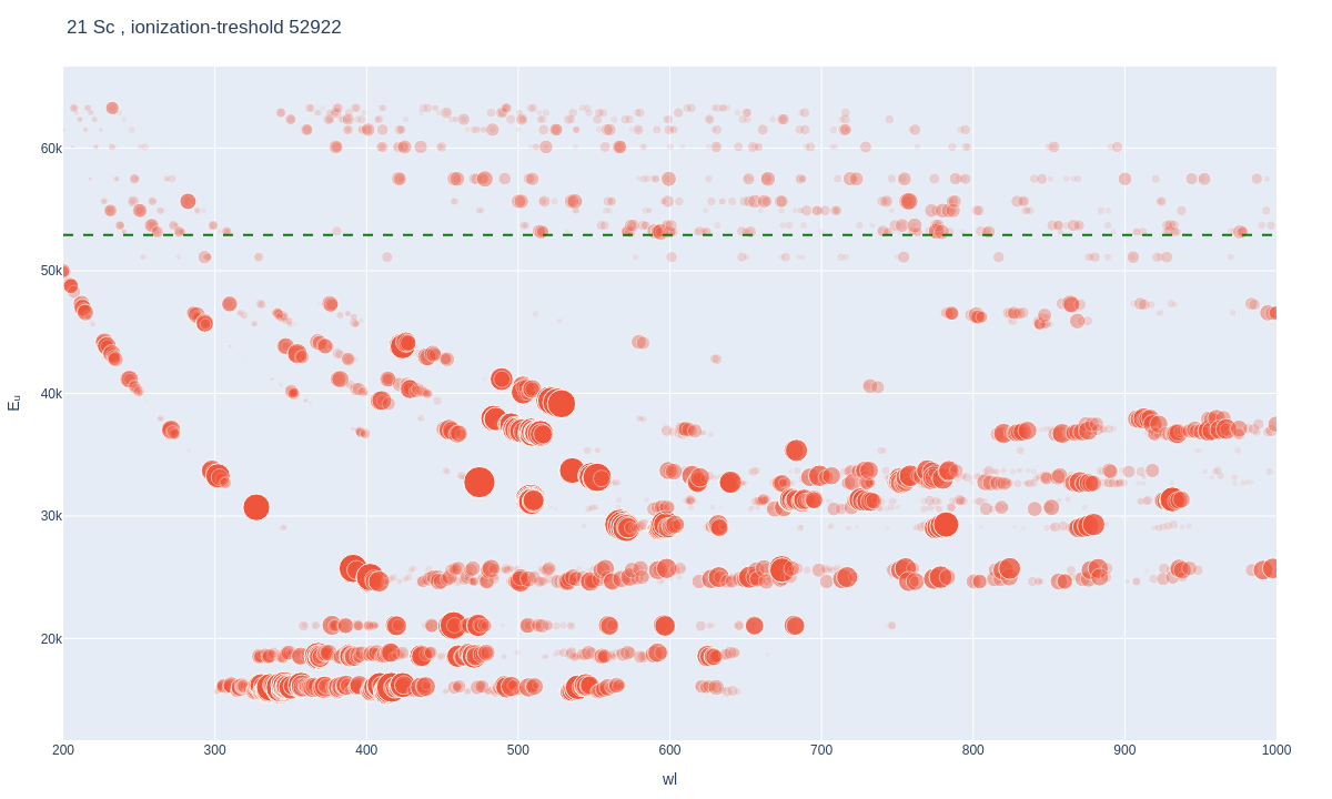 Scandium atomic lines plot