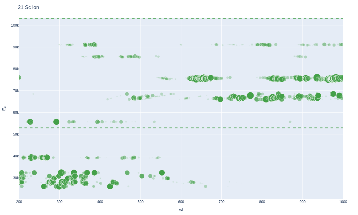 Scandium ionic lines plot