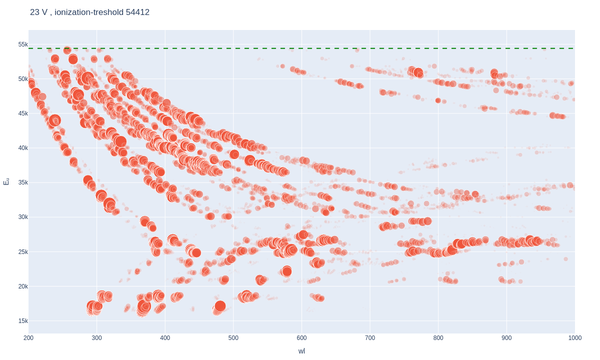 Vanadium atomic lines plot