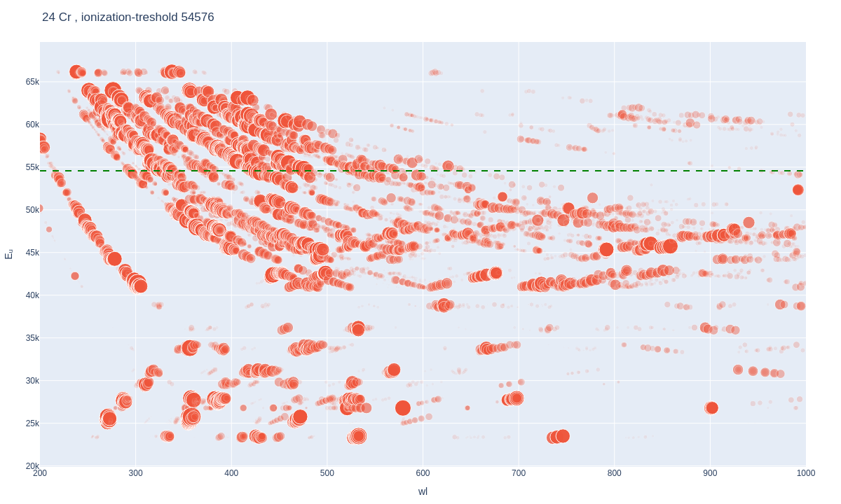 Chromium atomic lines plot