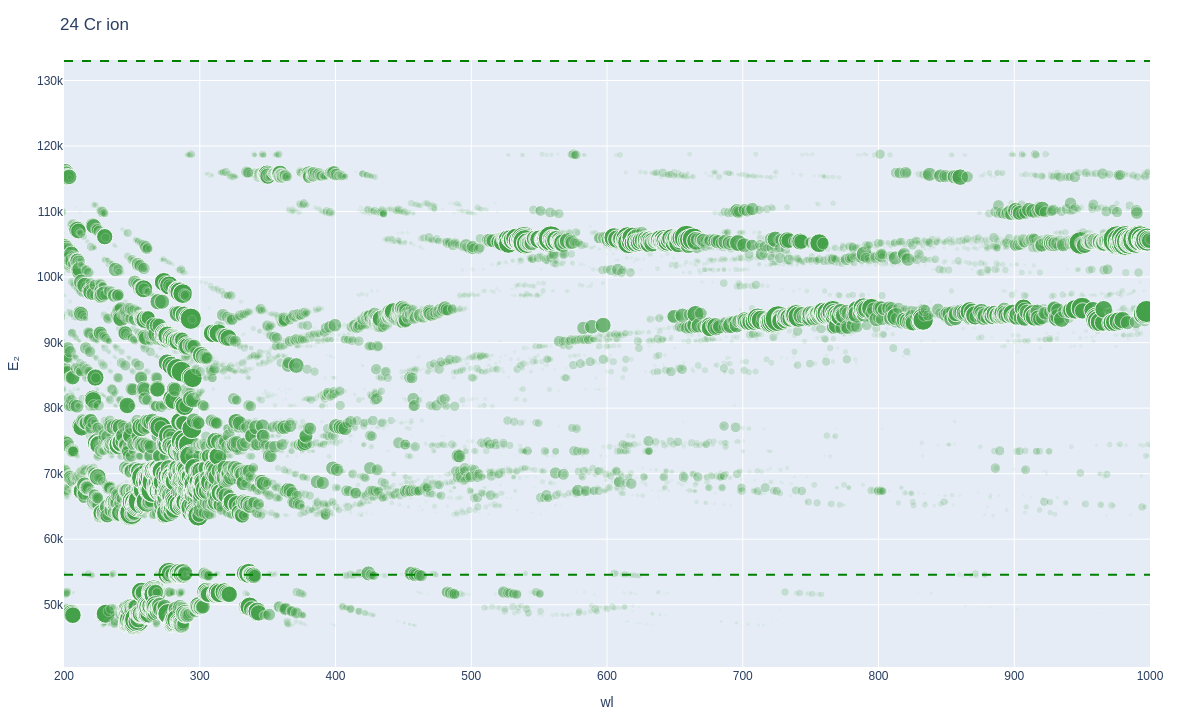 Chromium ionic lines plot