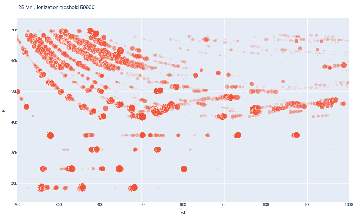 Manganese atomic lines plot