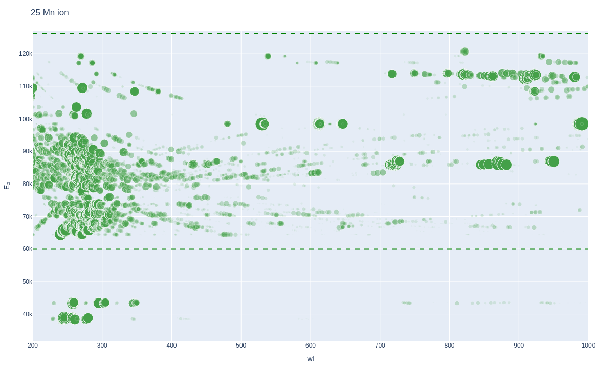 Manganese ionic lines plot