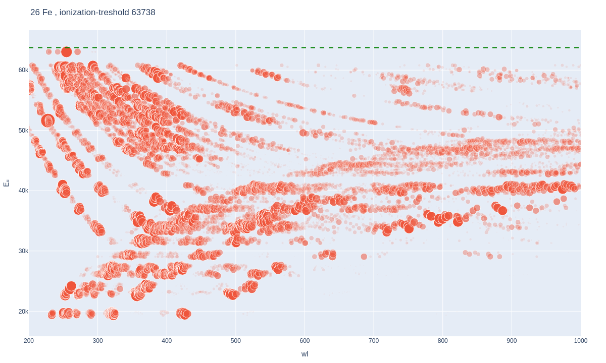 Iron atomic lines plot