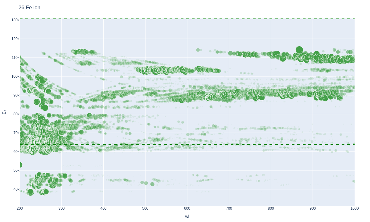 Iron ionic lines plot