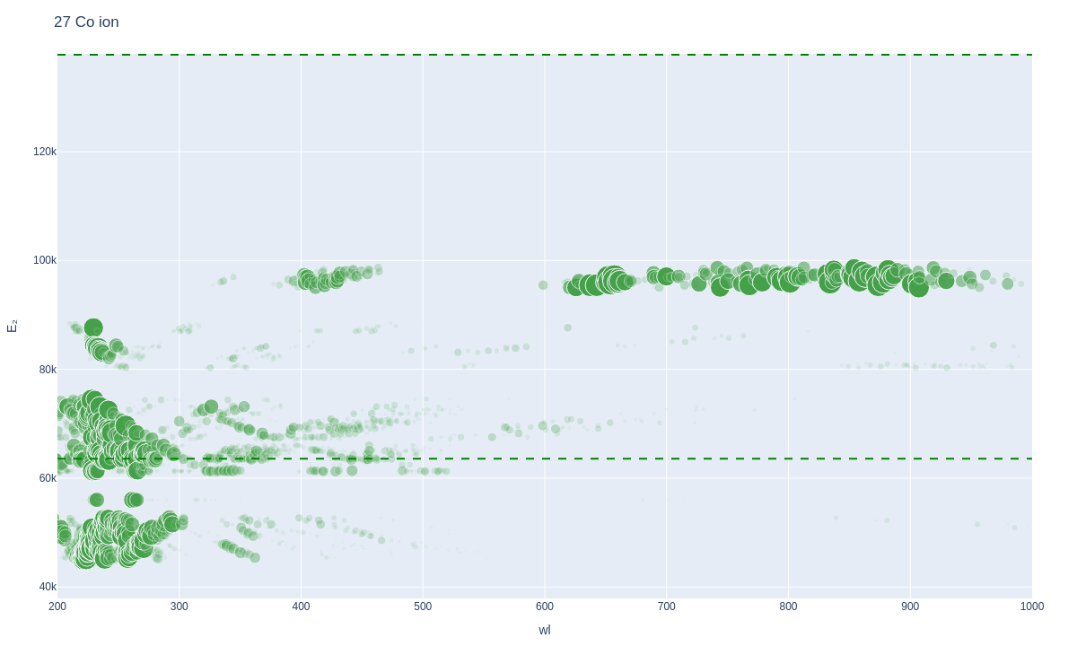 Cobalt ionic lines plot