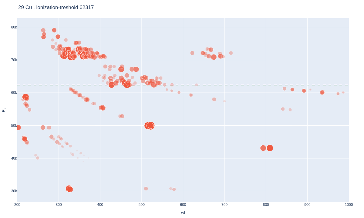 Copper atomic lines plot