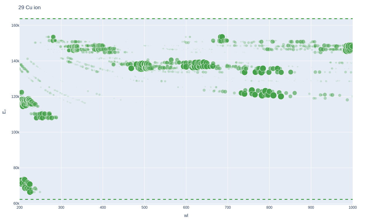 Copper ionic lines plot