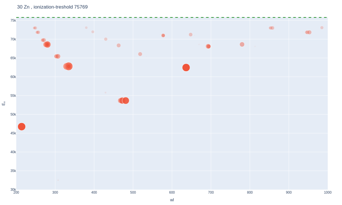 Zinc atomic lines plot