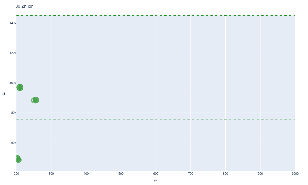 Zinc ionic lines plot