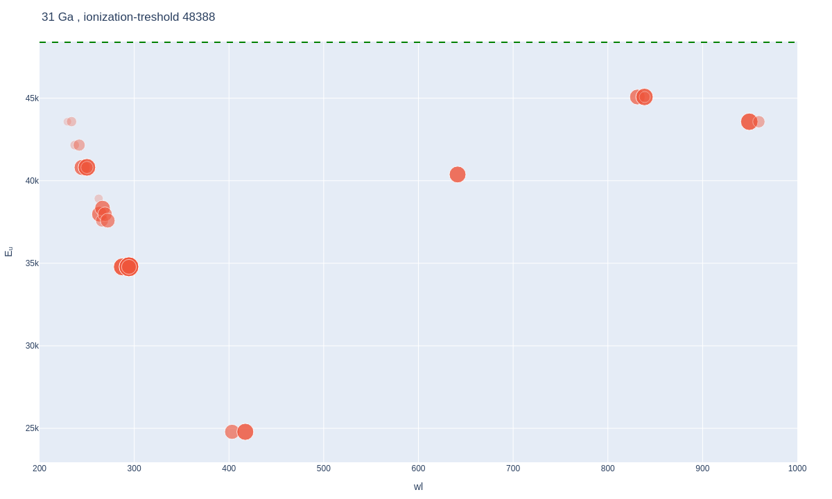 Gallium atomic lines plot
