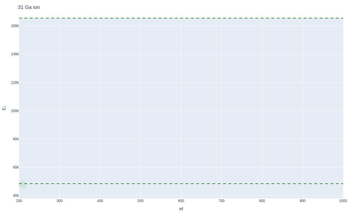 Gallium ionic lines plot