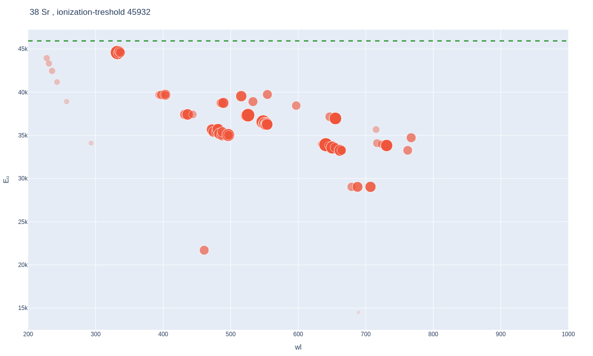 Strontium atomic lines plot