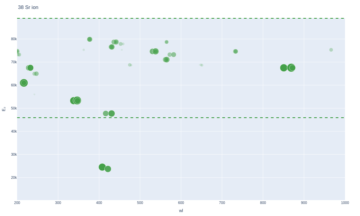 Strontium ionic lines plot