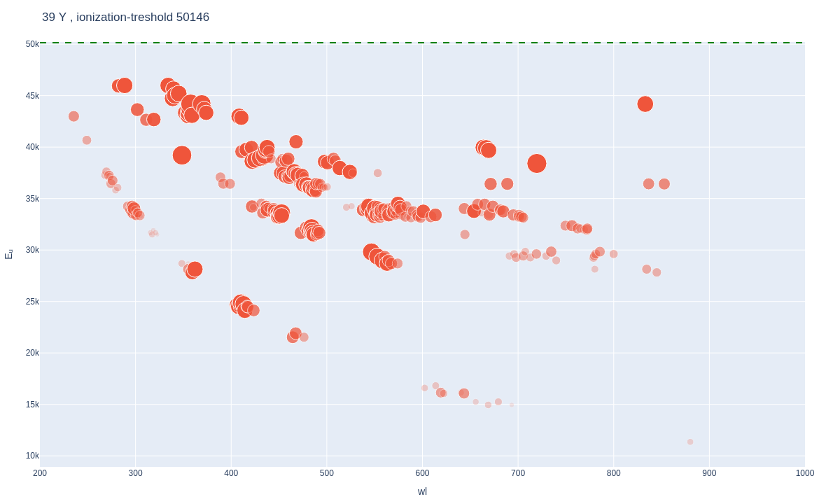 Yttrium atomic lines plot