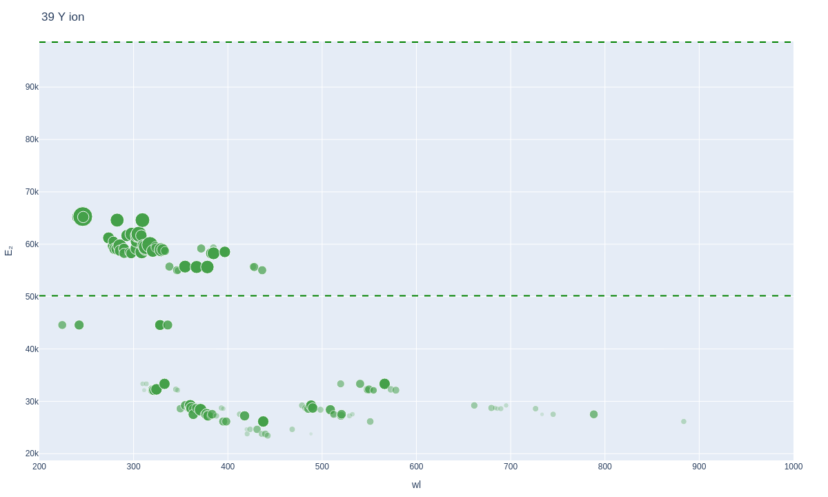 Yttrium ionic lines plot