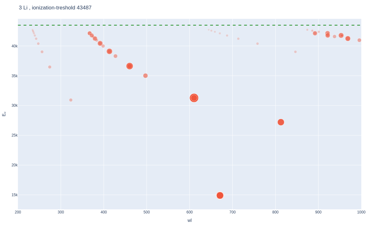 Lithium atomic lines plot