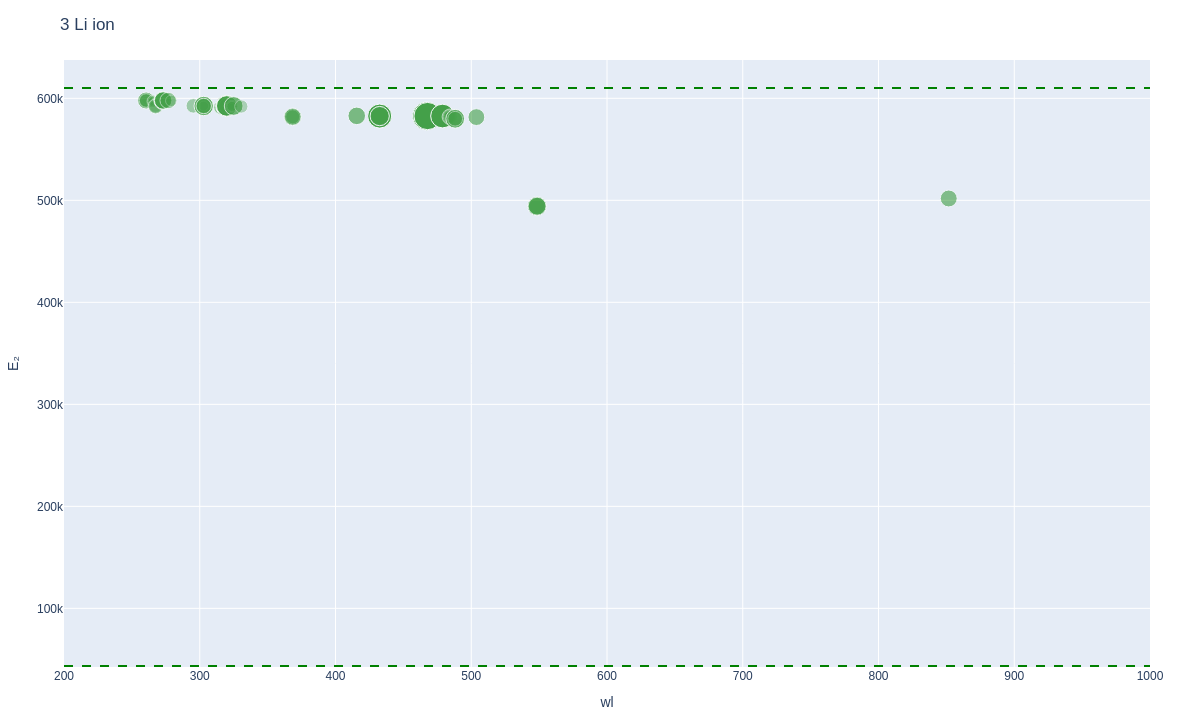 Lithium ionic lines plot