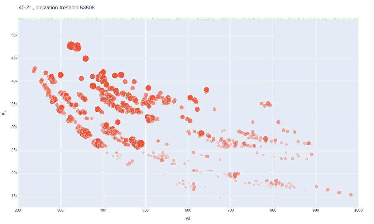 Zirconium atomic lines plot