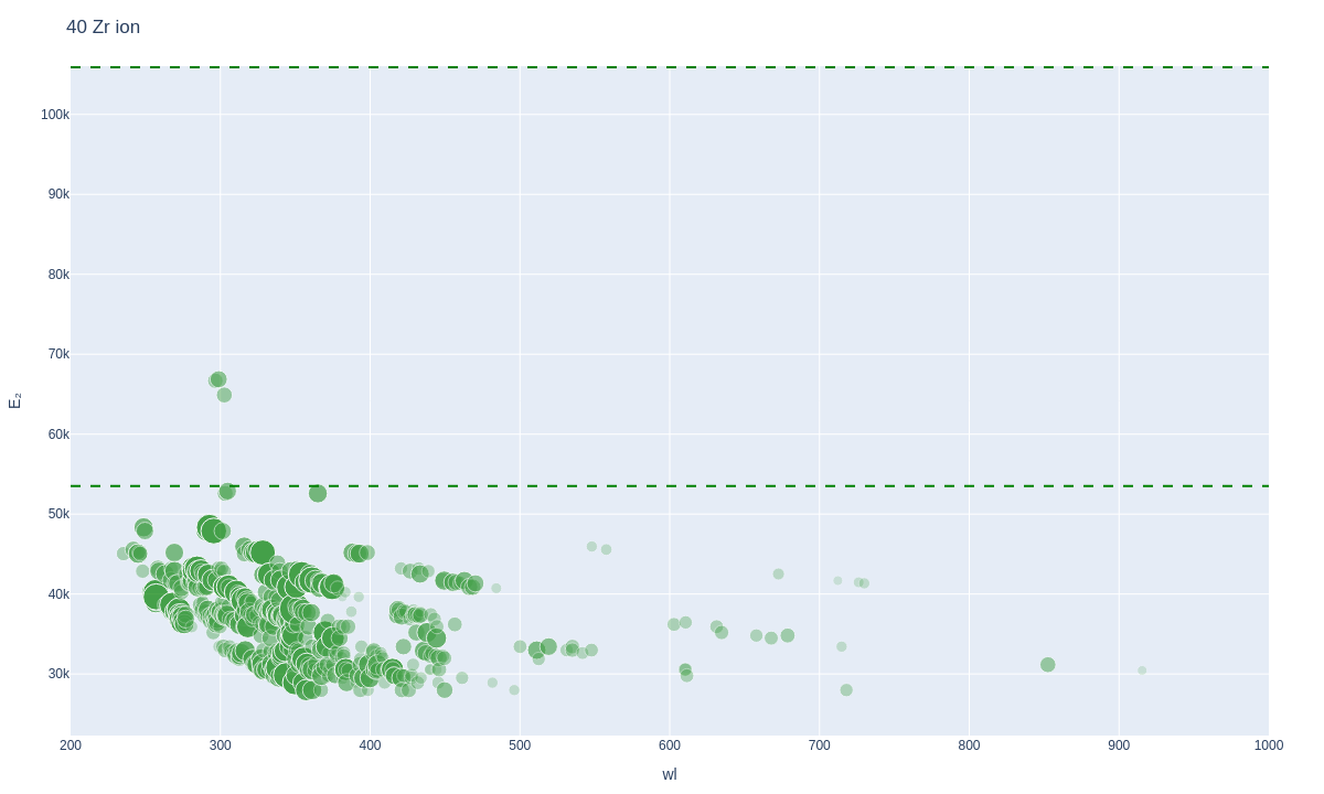 Zirconium ionic lines plot