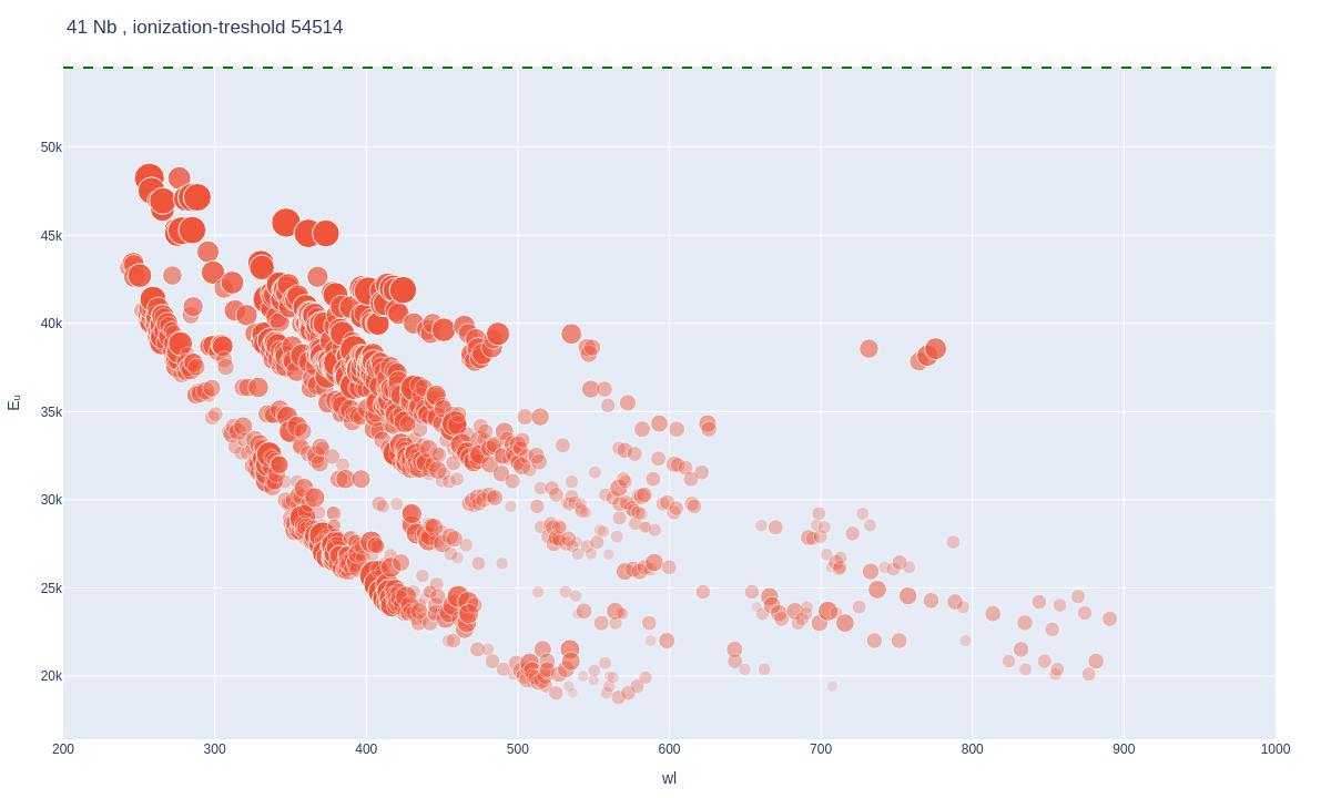 Niobium atomic lines plot