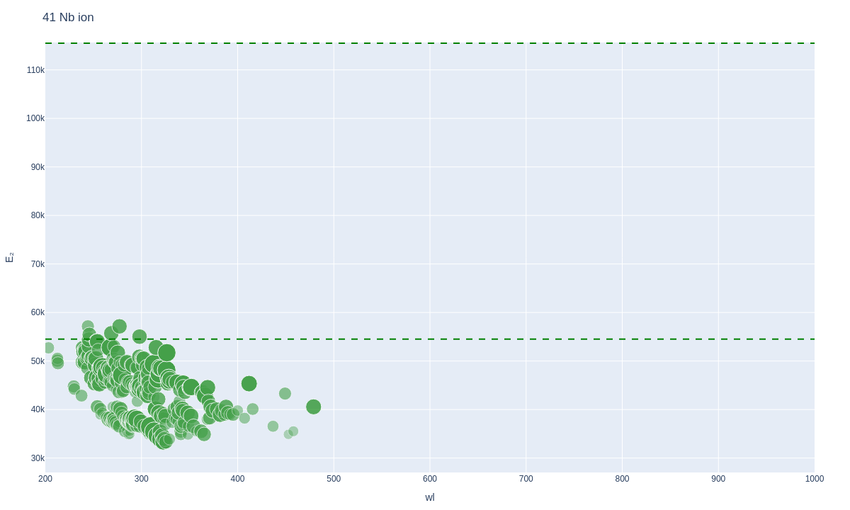 Niobium ionic lines plot
