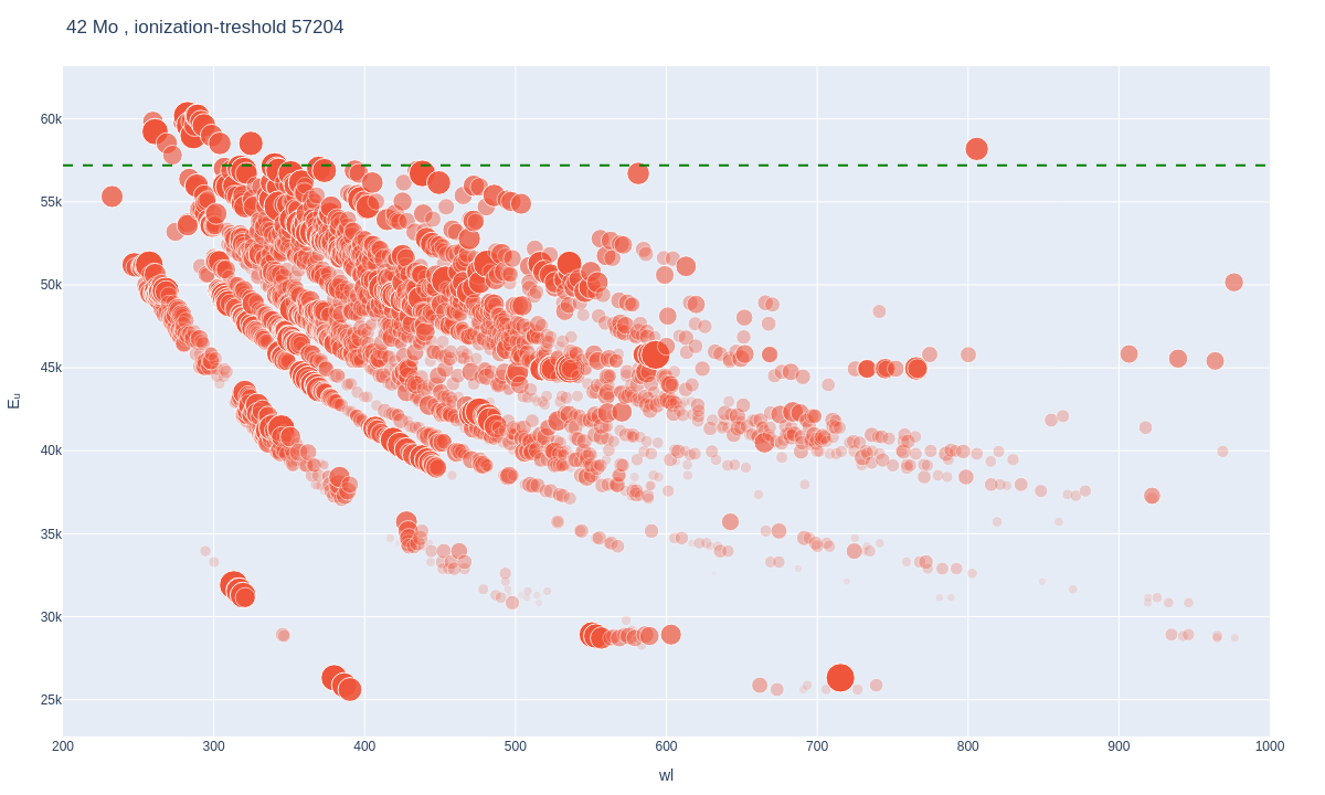Molybdenum atomic lines plot