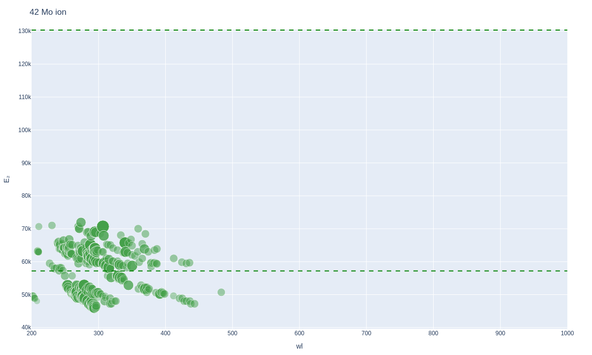 Molybdenum ionic lines plot