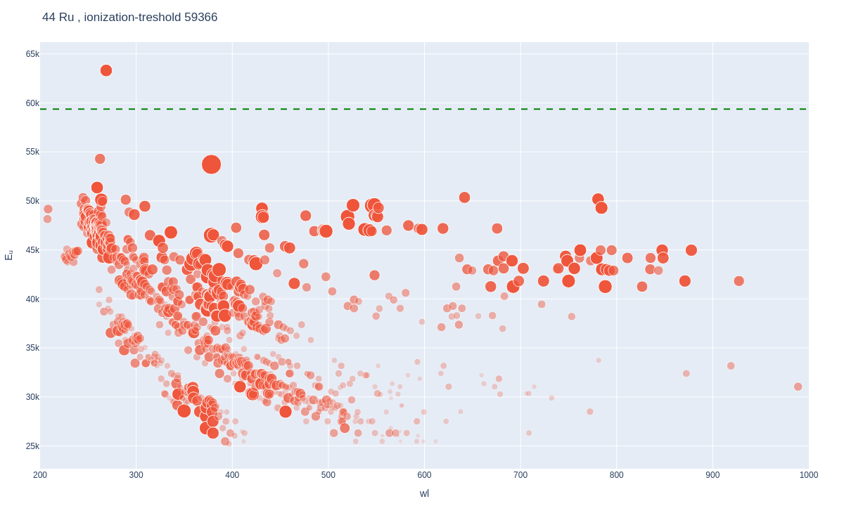 Ruthenium atomic lines plot